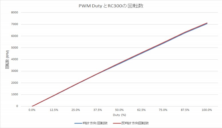 PWM デューティ-サイクルとRC300の回転数の関係