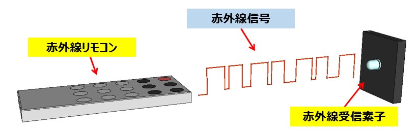 赤外線リモコンによる信号送信