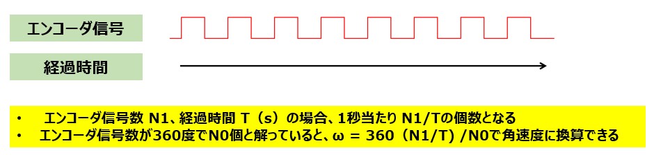 エンコ-ダ信号積算値から回転速度を計算する方法