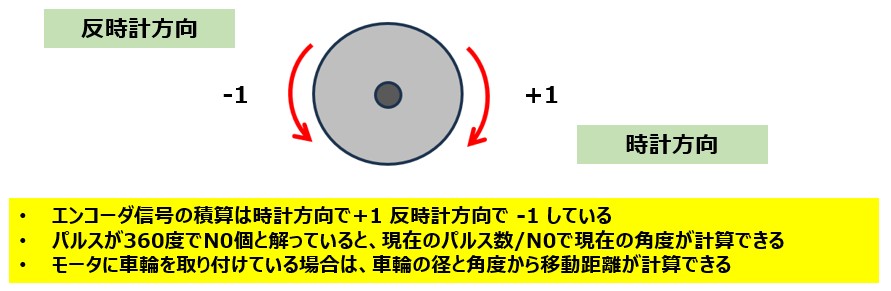 エンコ-ダ信号積算値から回転角を計算する方法